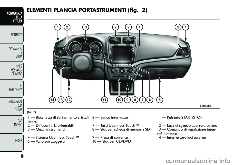 FIAT FREEMONT 2012  Libretto Uso Manutenzione (in Italian) ELEMENTI PLANCIA PORTASTRUMENTI (fig. 2)(fig. 2)1 — Bocchetta di sbrinamento cristalli 
laterali 6 — Banco interruttori 11 — Pulsante START/STOP
2 — Diffusori aria orientabili 7 — Tasti Ucon