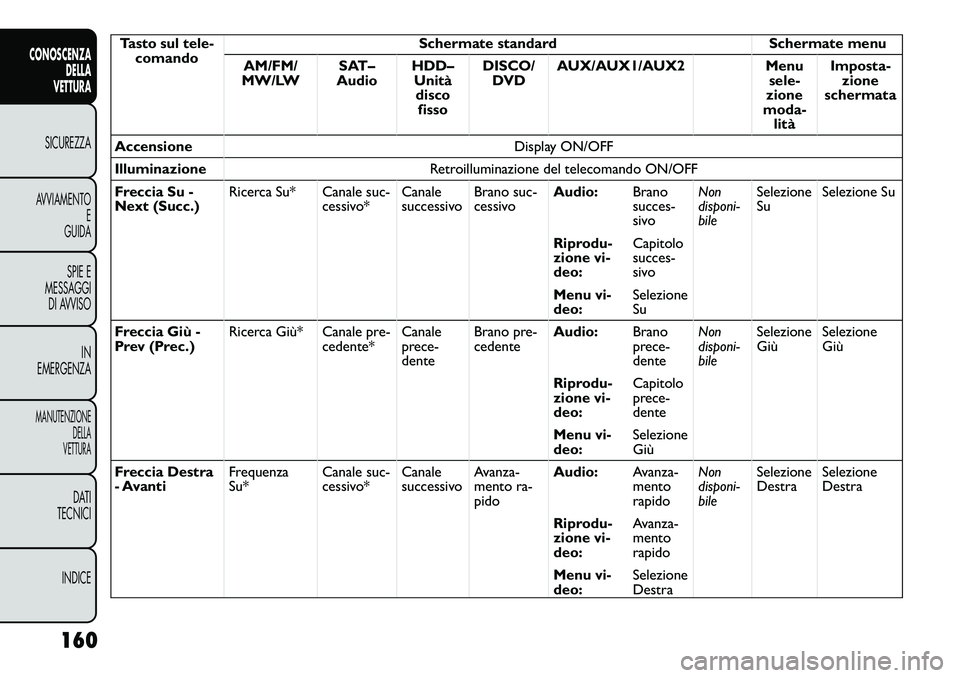 FIAT FREEMONT 2012  Libretto Uso Manutenzione (in Italian) Tasto sul tele-comando Schermate standard Schermate menu
AM/FM/
MW/LW SAT–
Audio HDD–
Unitàdisco fisso DISCO/
DVD AUX/AUX1/AUX2 Menu
sele-
zione
moda- lità Imposta-
zione
schermata
Accensione Di