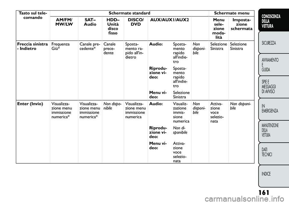 FIAT FREEMONT 2012  Libretto Uso Manutenzione (in Italian) Tasto sul tele-comando Schermate standard Schermate menu
AM/FM/
MW/LW SAT–
Audio HDD–
Unitàdisco fisso DISCO/
DVD AUX/AUX1/AUX2 Menu
sele-
zione
moda- lità Imposta-
zione
schermata
Freccia sinis