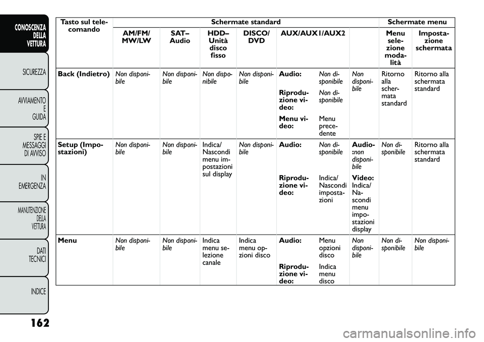 FIAT FREEMONT 2012  Libretto Uso Manutenzione (in Italian) Tasto sul tele-comando Schermate standard Schermate menu
AM/FM/
MW/LW SAT–
Audio HDD–
Unitàdisco fisso DISCO/
DVD AUX/AUX1/AUX2 Menu
sele-
zione
moda- lità Imposta-
zione
schermata
Back (Indietr