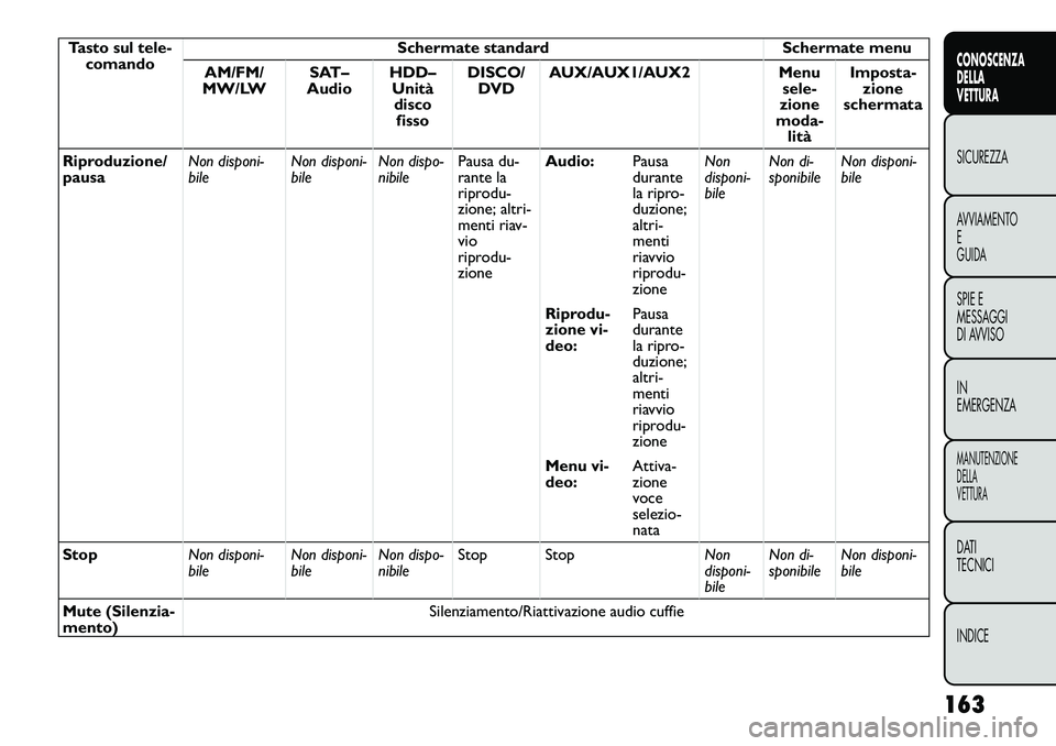 FIAT FREEMONT 2012  Libretto Uso Manutenzione (in Italian) Tasto sul tele-comando Schermate standard Schermate menu
AM/FM/
MW/LW SAT–
Audio HDD–
Unitàdisco fisso DISCO/
DVD AUX/AUX1/AUX2 Menu
sele-
zione
moda- lità Imposta-
zione
schermata
Riproduzione/