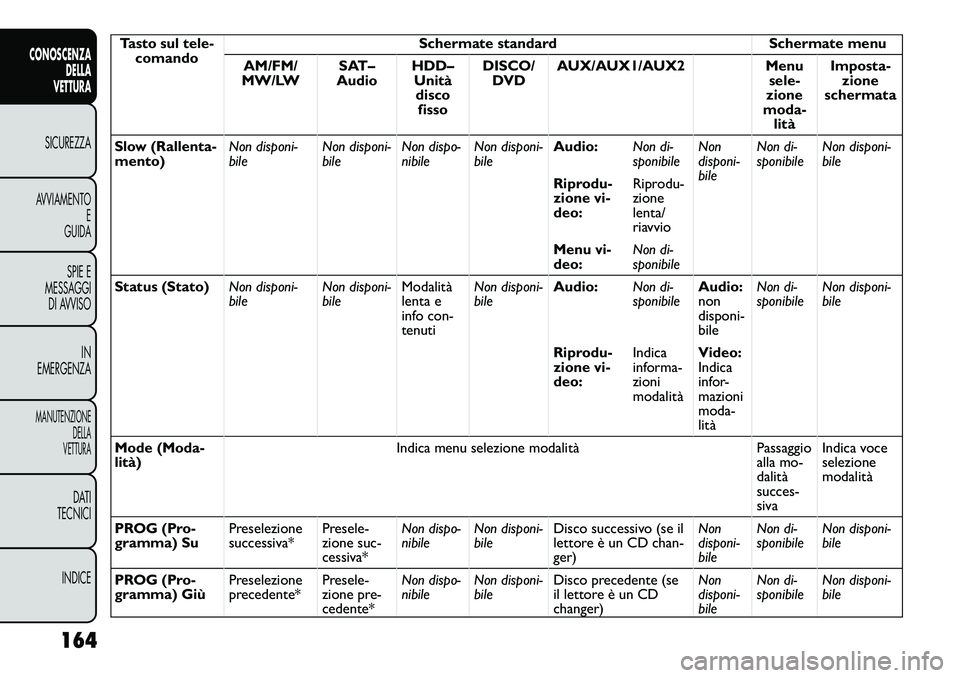 FIAT FREEMONT 2012  Libretto Uso Manutenzione (in Italian) Tasto sul tele-comando Schermate standard Schermate menu
AM/FM/
MW/LW SAT–
Audio HDD–
Unitàdisco fisso DISCO/
DVD AUX/AUX1/AUX2 Menu
sele-
zione
moda- lità Imposta-
zione
schermata
Slow (Rallent