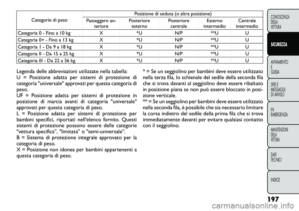 FIAT FREEMONT 2012 Libretto Uso Manutenzione (in Italian) Categorie di pesoPosizione di seduta (o altra posizione)
Passeggero an- teriore Posteriore
esterno Posteriore
centrale Esterno
intermedio Centrale
intermedio
Categoria 0 - Fino a 10 kg X *U N/P **U U FIAT FREEMONT 2012 Libretto Uso Manutenzione (in Italian) Categorie di pesoPosizione di seduta (o altra posizione)
Passeggero an- teriore Posteriore
esterno Posteriore
centrale Esterno
intermedio Centrale
intermedio
Categoria 0 - Fino a 10 kg X *U N/P **U U