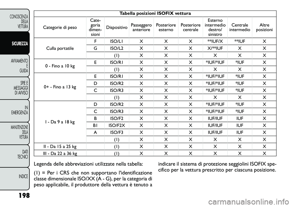 FIAT FREEMONT 2012 Libretto Uso Manutenzione (in Italian) Tabella posizioni ISOFIX vettura
Categorie di peso Cate-
goria
dimen-
sioni Dispositivo
Passeggero
anteriore Posteriore
esterno Posteriore
centrale Esterno
intermedio destro/
sinistro Centrale
interme FIAT FREEMONT 2012 Libretto Uso Manutenzione (in Italian) Tabella posizioni ISOFIX vettura
Categorie di peso Cate-
goria
dimen-
sioni Dispositivo
Passeggero
anteriore Posteriore
esterno Posteriore
centrale Esterno
intermedio destro/
sinistro Centrale
interme
