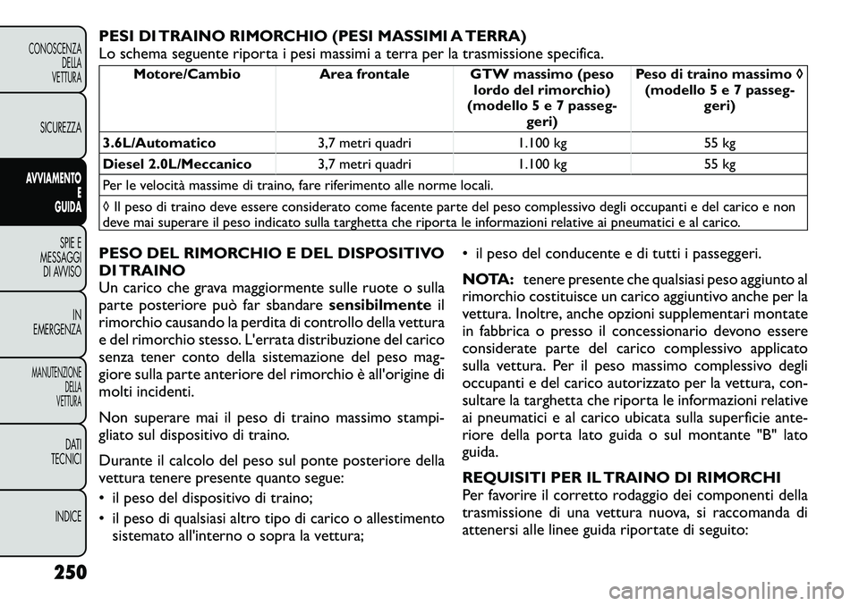 FIAT FREEMONT 2012 Libretto Uso Manutenzione (in Italian) PESI DI TRAINO RIMORCHIO (PESI MASSIMI A TERRA)
Lo schema seguente riporta i pesi massimi a terra per la trasmissione specifica.
Motore/Cambio Area frontale GTW massimo (pesolordo del rimorchio)
(mod FIAT FREEMONT 2012 Libretto Uso Manutenzione (in Italian) PESI DI TRAINO RIMORCHIO (PESI MASSIMI A TERRA)
Lo schema seguente riporta i pesi massimi a terra per la trasmissione specifica.
Motore/Cambio Area frontale GTW massimo (pesolordo del rimorchio)
(mod