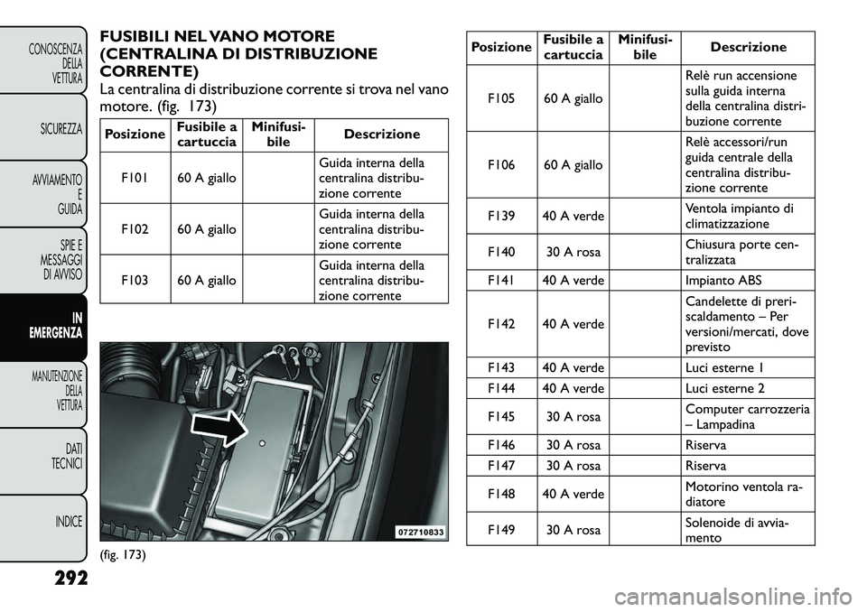 FIAT FREEMONT 2012 Libretto Uso Manutenzione (in Italian) FUSIBILI NEL VANO MOTORE
(CENTRALINA DI DISTRIBUZIONECORRENTE)
La centralina di distribuzione corrente si trova nel vano
motore. (fig. 173)PosizioneFusibile a
cartuccia Minifusi-
bile Descrizione
F10 FIAT FREEMONT 2012 Libretto Uso Manutenzione (in Italian) FUSIBILI NEL VANO MOTORE
(CENTRALINA DI DISTRIBUZIONECORRENTE)
La centralina di distribuzione corrente si trova nel vano
motore. (fig. 173)PosizioneFusibile a
cartuccia Minifusi-
bile Descrizione
F10