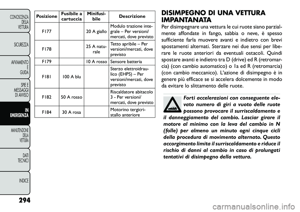 FIAT FREEMONT 2012 Libretto Uso Manutenzione (in Italian) PosizioneFusibile a
cartuccia Minifusi-
bile Descrizione
F177 20 A giallo Modulo trazione inte-
grale – Per versioni/
mercati, dove previsto
F178 25 A natu-
rale Tetto apribile – Per
versioni/mer FIAT FREEMONT 2012 Libretto Uso Manutenzione (in Italian) PosizioneFusibile a
cartuccia Minifusi-
bile Descrizione
F177 20 A giallo Modulo trazione inte-
grale – Per versioni/
mercati, dove previsto
F178 25 A natu-
rale Tetto apribile – Per
versioni/mer