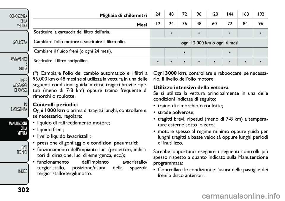 FIAT FREEMONT 2012 Libretto Uso Manutenzione (in Italian) Migliaia di chilometri24 48 72 96 120 144 168 192
Mesi 12 24 36 48 60 72 84 96
Sostituire la cartuccia del filtro dell'aria. • • • •
Cambiare l'olio motore e sostituire il filtro olio. FIAT FREEMONT 2012 Libretto Uso Manutenzione (in Italian) Migliaia di chilometri24 48 72 96 120 144 168 192
Mesi 12 24 36 48 60 72 84 96
Sostituire la cartuccia del filtro dell'aria. • • • •
Cambiare l'olio motore e sostituire il filtro olio.