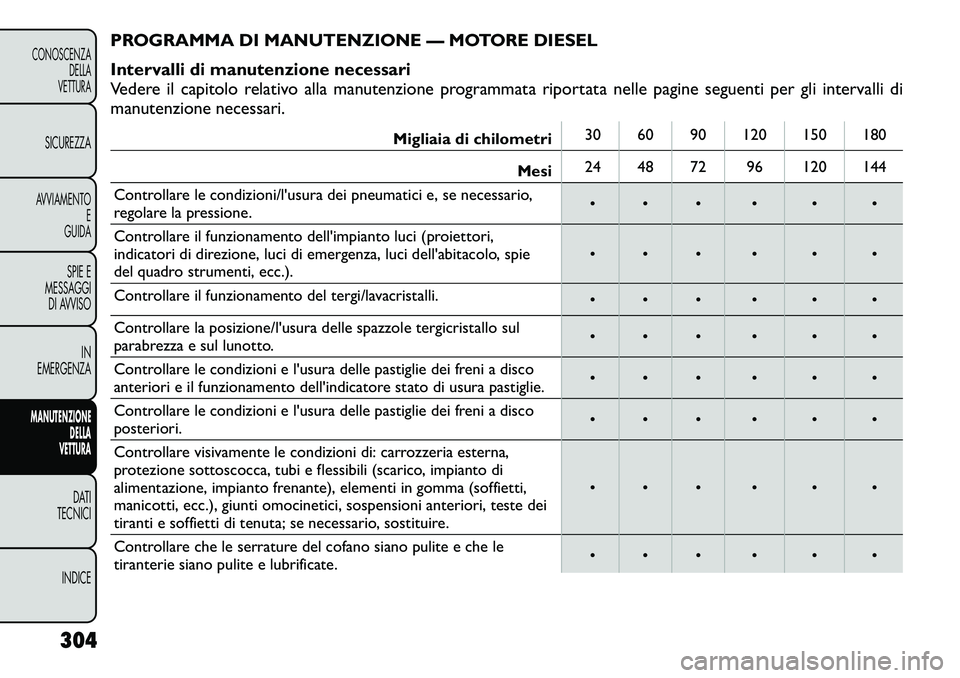 FIAT FREEMONT 2012 Libretto Uso Manutenzione (in Italian) PROGRAMMA DI MANUTENZIONE — MOTORE DIESEL
Intervalli di manutenzione necessari
Vedere il capitolo relativo alla manutenzione programmata riportata nelle pagine seguenti per gli intervalli di
manut FIAT FREEMONT 2012 Libretto Uso Manutenzione (in Italian) PROGRAMMA DI MANUTENZIONE — MOTORE DIESEL
Intervalli di manutenzione necessari
Vedere il capitolo relativo alla manutenzione programmata riportata nelle pagine seguenti per gli intervalli di
manut