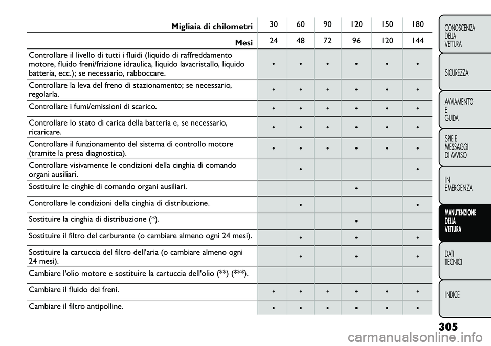 FIAT FREEMONT 2012 Libretto Uso Manutenzione (in Italian) Migliaia di chilometri30 60 90 120 150 180
Mesi 24 48 72 96 120 144
Controllare il livello di tutti i fluidi (liquido di raffreddamento
motore, fluido freni/frizione idraulica, liquido lavacristallo, FIAT FREEMONT 2012 Libretto Uso Manutenzione (in Italian) Migliaia di chilometri30 60 90 120 150 180
Mesi 24 48 72 96 120 144
Controllare il livello di tutti i fluidi (liquido di raffreddamento
motore, fluido freni/frizione idraulica, liquido lavacristallo,