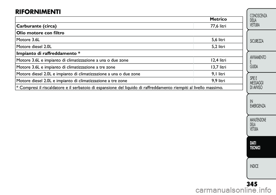 FIAT FREEMONT 2012  Libretto Uso Manutenzione (in Italian) RIFORNIMENTI
Metrico
Carburante (circa) 77,6 litri
Olio motore con filtro 
Motore 3.6L 5,6 litri
Motore diesel 2.0L 5,2 litri
Impianto di raffreddamento *
Motore 3.6L e impianto di climatizzazione a u