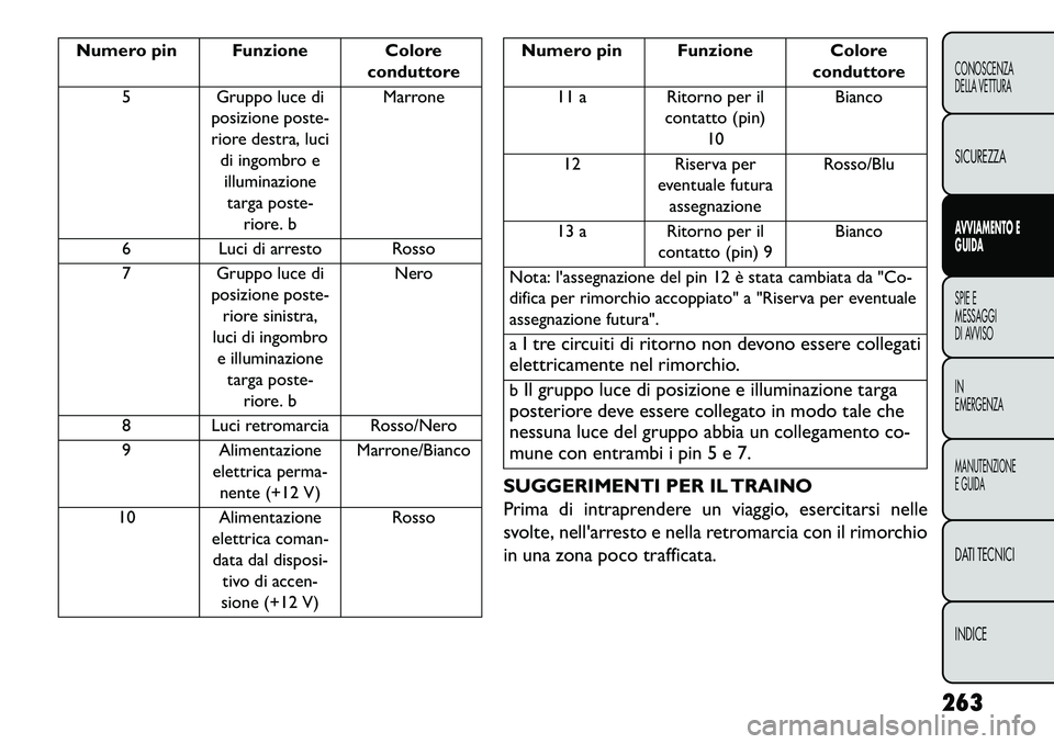 FIAT FREEMONT 2013  Libretto Uso Manutenzione (in Italian) Numero pin Funzione Coloreconduttore
5 Gruppo luce di posizione poste-
riore destra, luci di ingombro eilluminazione
targa poste- riore. b Marrone
6 Luci di arresto Rosso
7 Gruppo luce di posizione po