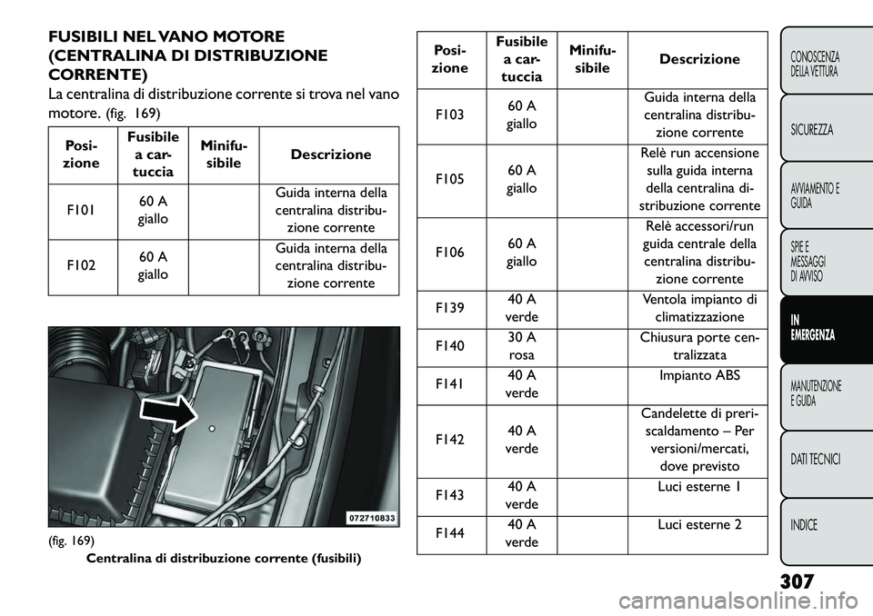 FIAT FREEMONT 2013  Libretto Uso Manutenzione (in Italian) FUSIBILI NEL VANO MOTORE
(CENTRALINA DI DISTRIBUZIONE
CORRENTE)
La centralina di distribuzione corrente si trova nel vano
motore.(fig. 169)
Posi-
zione Fusibile
a car-
tuccia Minifu-
sibile Descrizion