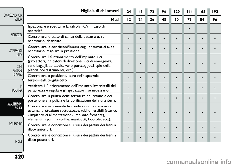 FIAT FREEMONT 2013  Libretto Uso Manutenzione (in Italian) Migliaia di chilometri24 48 72 96 120 144 168 192
Mesi 12 24 36 48 60 72 84 96
Ispezionare e sostituire la valvola PCV in caso di
necessità. 
Controllare lo stato di carica della batteria e, se
nece