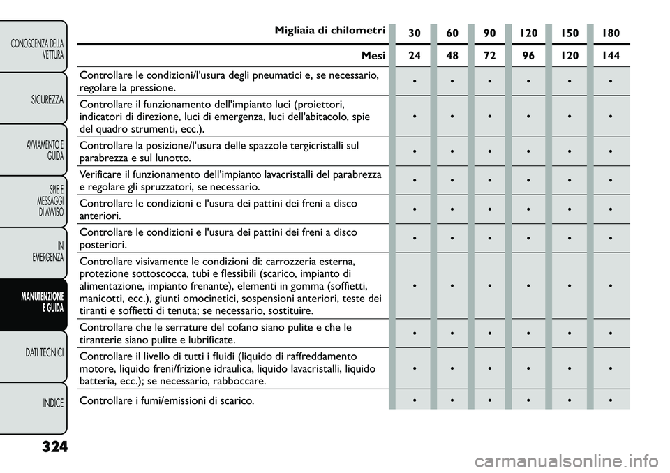 FIAT FREEMONT 2013  Libretto Uso Manutenzione (in Italian) Migliaia di chilometri30 60 90 120 150 180
Mesi 24 48 72 96 120 144
Controllare le condizioni/lusura degli pneumatici e, se necessario,
regolare la pressione.      
Controllare il funzionamento