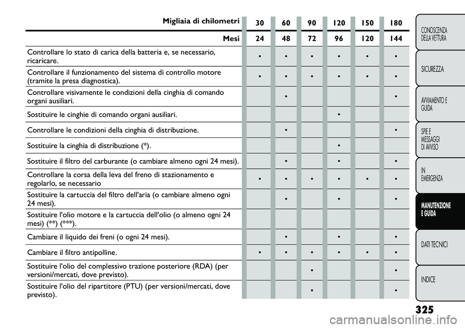 FIAT FREEMONT 2013  Libretto Uso Manutenzione (in Italian) Migliaia di chilometri30 60 90 120 150 180
Mesi 24 48 72 96 120 144
Controllare lo stato di carica della batteria e, se necessario,
ricaricare.      
Controllare il funzionamento del sistema di 