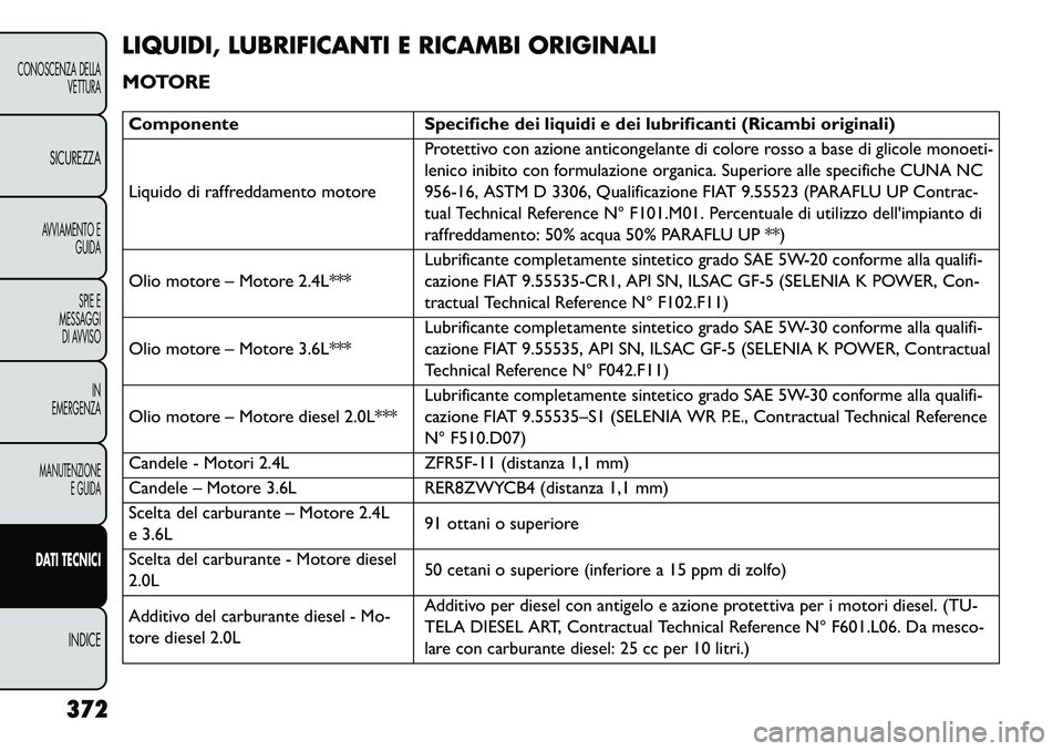 FIAT FREEMONT 2013  Libretto Uso Manutenzione (in Italian) LIQUIDI, LUBRIFICANTI E RICAMBI ORIGINALI
MOTOREComponenteSpecifiche dei liquidi e dei lubrificanti (Ricambi originali)
Liquido di raffreddamento motore Protettivo con azione anticongelante di colore 