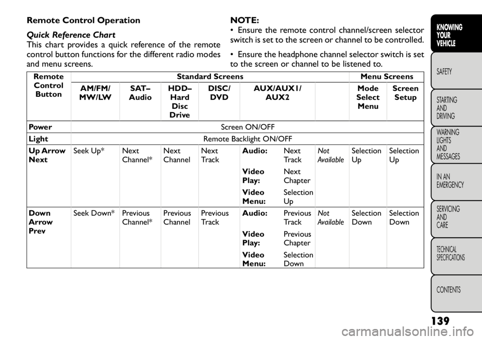 FIAT FREEMONT 2012 Owner handbook (in English) Remote Control Operation
Quick Reference Chart
This chart provides a quick reference of the remote
control button functions for the different radio modes
and menu screens.NOTE:
• Ensure the remote FIAT FREEMONT 2012 Owner handbook (in English) Remote Control Operation
Quick Reference Chart
This chart provides a quick reference of the remote
control button functions for the different radio modes
and menu screens.NOTE:
• Ensure the remote