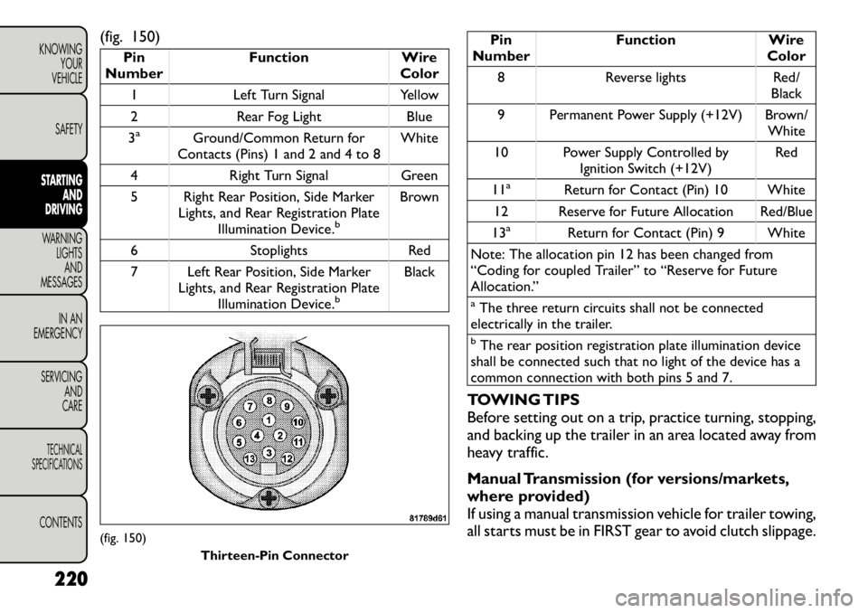 FIAT FREEMONT 2012  Owner handbook (in English) (fig. 150)
Pin
Number Function Wire
Color
1 Left Turn Signal Yellow 
2 Rear Fog Light Blue
3a
Ground/Common Return for
Contacts (Pins) 1 and 2 and 4 to 8 White
4 Right Turn Signal Green
5 Right Rear P
