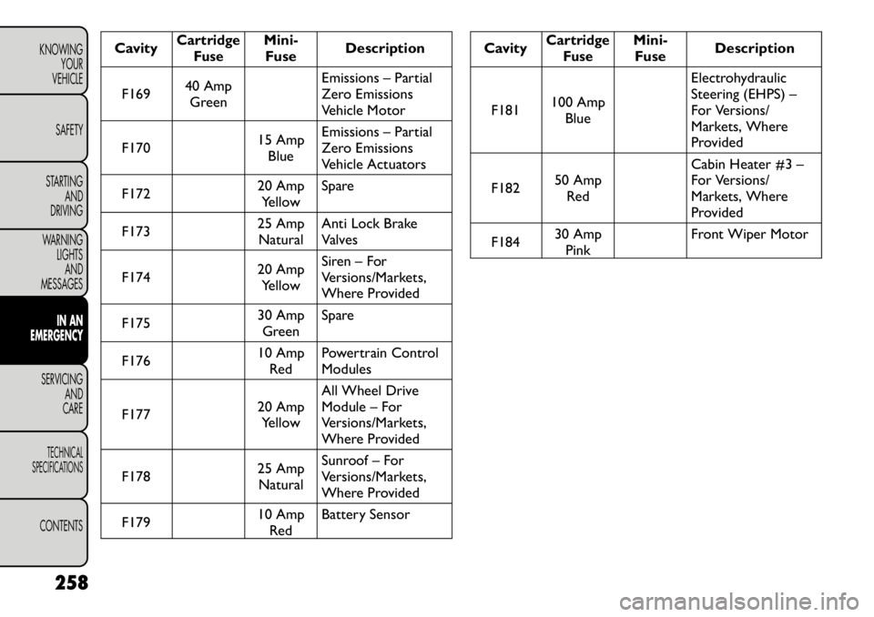 FIAT FREEMONT 2012  Owner handbook (in English) Cavity
CartridgeFuse
Mini-Fuse Description
F169 40 Amp
Green Emissions – Partial 
Zero Emissions
Vehicle Motor
F170 15 Amp
Blue Emissions – Partial
Zero Emissions
Vehicle Actuators
F172 20 Amp
Yel
