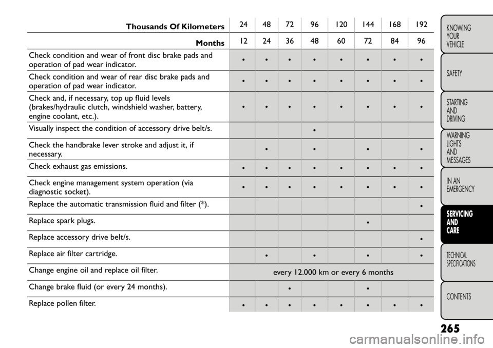 FIAT FREEMONT 2012  Owner handbook (in English) Thousands Of Kilometers24 48 72 96 120 144 168 192
Months 12 24 36 48 60 72 84 96
Check condition and wear of front disc brake pads and 
operation of pad wear indicator. • • • • • • • �
