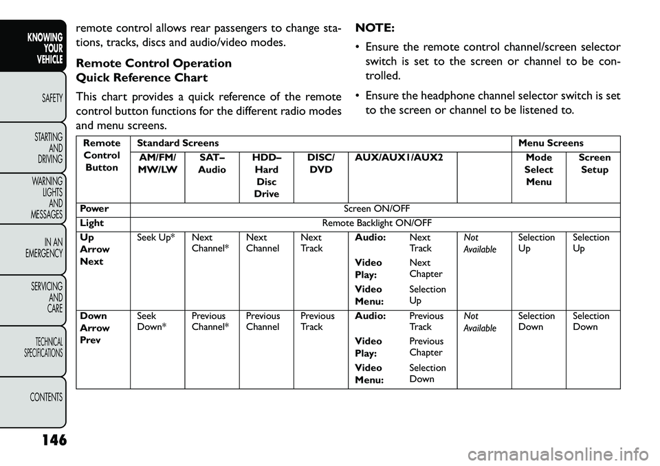 FIAT FREEMONT 2013  Owner handbook (in English) remote control allows rear passengers to change sta-
tions, tracks, discs and audio/video modes.
Remote Control Operation
Quick Reference Chart
This chart provides a quick reference of the remote
cont