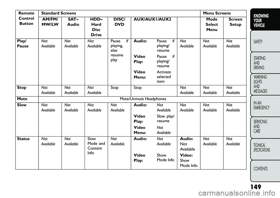 FIAT FREEMONT 2013  Owner handbook (in English) RemoteControl Button Standard Screens
Menu Screens
AM/FM/
MW/LW SAT–
Audio HDD–
HardDisc
Drive DISC/
DVD AUX/AUX1/AUX2
Mode
Select Menu Screen
Setup
Play/
Pause Not
AvailableNot
AvailableNot
Avail