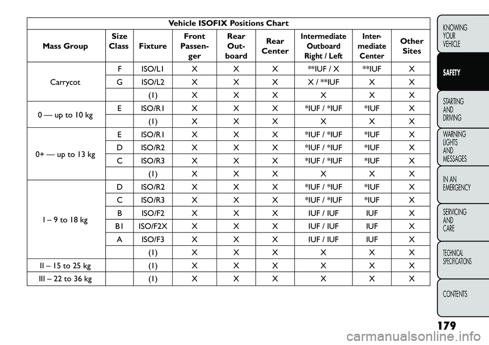 FIAT FREEMONT 2013 Owner handbook (in English) Vehicle ISOFIX Positions Chart
Mass Group Size
Class Fixture Front
Passen- ger Rear
Out-
board Rear
Center
Intermediate Outboard
Right / Left Inter-
mediate Center
Other Sites
Carrycot F ISO/L1 X X X FIAT FREEMONT 2013 Owner handbook (in English) Vehicle ISOFIX Positions Chart
Mass Group Size
Class Fixture Front
Passen- ger Rear
Out-
board Rear
Center
Intermediate Outboard
Right / Left Inter-
mediate Center
Other Sites
Carrycot F ISO/L1 X X X