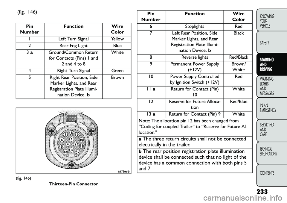 FIAT FREEMONT 2013  Owner handbook (in English) (fig. 146)
Pin
Number Function Wire
Color
1 Left Turn Signal Yellow
2 Rear Fog Light Blue
3 a Ground/Common Return
for Contacts (Pins) 1 and
2 and 4 to 8 White
4 Right Turn Signal Green
5 Right Rear P