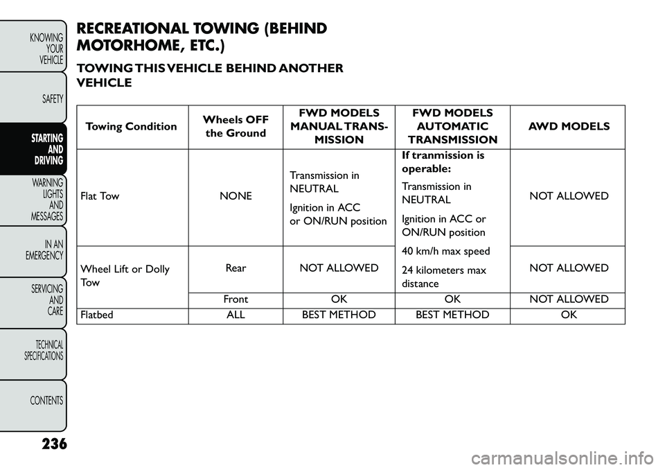 FIAT FREEMONT 2013 Owner handbook (in English) RECREATIONAL TOWING (BEHIND
MOTORHOME, ETC.)
TOWING THIS VEHICLE BEHIND ANOTHER
VEHICLETowing ConditionWheels OFF
the Ground FWD MODELS
MANUAL TRANS- MISSION FWD MODELS
AUTOMATIC
TRANSMISSION AWD MODE FIAT FREEMONT 2013 Owner handbook (in English) RECREATIONAL TOWING (BEHIND
MOTORHOME, ETC.)
TOWING THIS VEHICLE BEHIND ANOTHER
VEHICLETowing ConditionWheels OFF
the Ground FWD MODELS
MANUAL TRANS- MISSION FWD MODELS
AUTOMATIC
TRANSMISSION AWD MODE