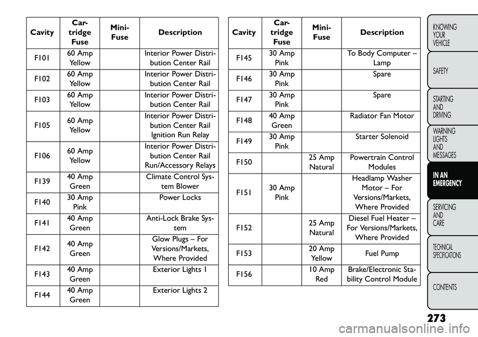 FIAT FREEMONT 2013 Owner handbook (in English) CavityCar-
tridge Fuse Mini-
Fuse Description
F101 60 Amp
Yellow Interior Power Distri-
bution Center Rail
F102 60 Amp
Yellow Interior Power Distri-
bution Center Rail
F103 60 Amp
Yellow Interior Powe FIAT FREEMONT 2013 Owner handbook (in English) CavityCar-
tridge Fuse Mini-
Fuse Description
F101 60 Amp
Yellow Interior Power Distri-
bution Center Rail
F102 60 Amp
Yellow Interior Power Distri-
bution Center Rail
F103 60 Amp
Yellow Interior Powe