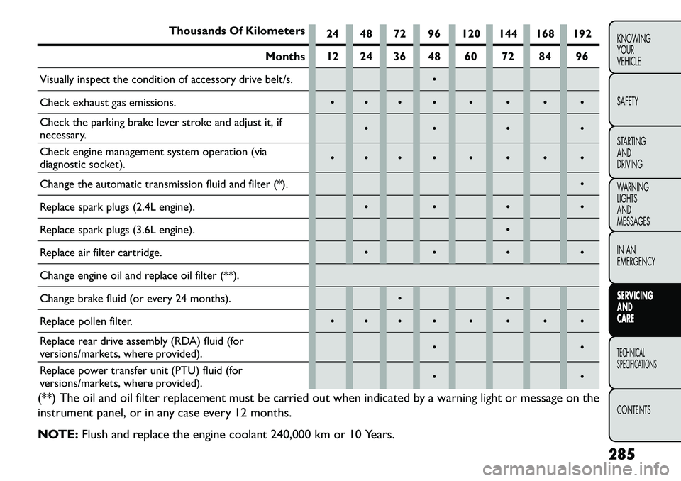 FIAT FREEMONT 2013 Owner handbook (in English) Thousands Of Kilometers24 48 72 96 120 144 168 192
Months 12 24 36 48 60 72 84 96
Visually inspect the condition of accessory drive belt/s.
Check exhaust gas emissions.
Check the par FIAT FREEMONT 2013 Owner handbook (in English) Thousands Of Kilometers24 48 72 96 120 144 168 192
Months 12 24 36 48 60 72 84 96
Visually inspect the condition of accessory drive belt/s.
Check exhaust gas emissions.
Check the par