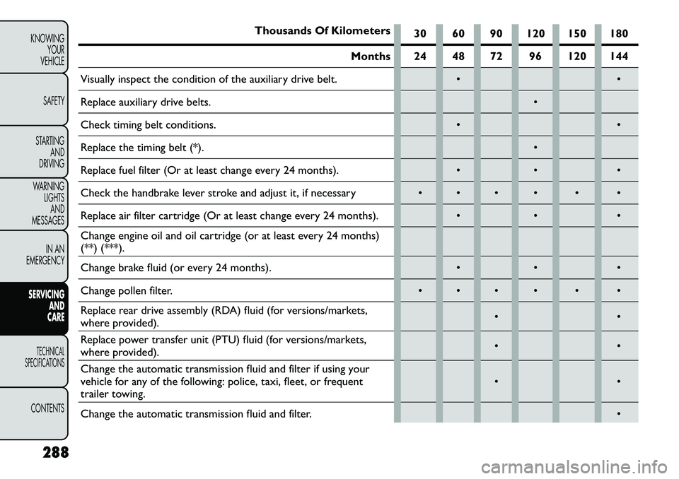 FIAT FREEMONT 2013 Owner handbook (in English) Thousands Of Kilometers30 60 90 120 150 180
Months 24 48 72 96 120 144
Visually inspect the condition of the auxiliary drive belt.
Replace auxiliary drive belts.
Check timing belt conditions. FIAT FREEMONT 2013 Owner handbook (in English) Thousands Of Kilometers30 60 90 120 150 180
Months 24 48 72 96 120 144
Visually inspect the condition of the auxiliary drive belt.
Replace auxiliary drive belts.
Check timing belt conditions. 