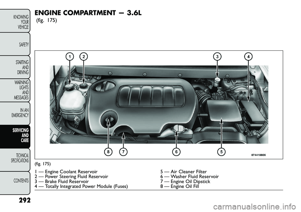FIAT FREEMONT 2013 Owner handbook (in English) ENGINE COMPARTMENT — 3.6L(fig. 175)(fig. 175)1 — Engine Coolant Reservoir 5 — Air Cleaner Filter
2 — Power Steering Fluid Reservoir 6 — Washer Fluid Reservoir
3 — Brake Fluid Reservoir 7 FIAT FREEMONT 2013 Owner handbook (in English) ENGINE COMPARTMENT — 3.6L(fig. 175)(fig. 175)1 — Engine Coolant Reservoir 5 — Air Cleaner Filter
2 — Power Steering Fluid Reservoir 6 — Washer Fluid Reservoir
3 — Brake Fluid Reservoir 7