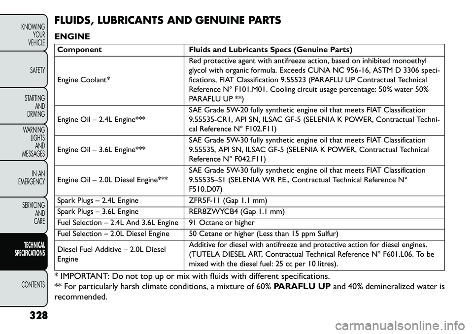 FIAT FREEMONT 2013 Owner handbook (in English) FLUIDS, LUBRICANTS AND GENUINE PARTS
ENGINEComponentFluids and Lubricants Specs (Genuine Parts)
Engine Coolant* Red protective agent with antifreeze action, based on inhibited monoethyl
glycol with or FIAT FREEMONT 2013 Owner handbook (in English) FLUIDS, LUBRICANTS AND GENUINE PARTS
ENGINEComponentFluids and Lubricants Specs (Genuine Parts)
Engine Coolant* Red protective agent with antifreeze action, based on inhibited monoethyl
glycol with or