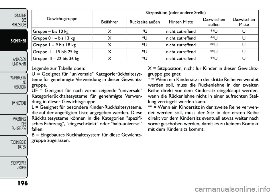 FIAT FREEMONT 2012 Betriebsanleitung (in German) GewichtsgruppeSitzposition (oder andere Stelle)
Beifahrer Rückseite außen Hinten Mitte Dazwischen
außen Dazwischen
Mitte
Gruppe – bis 10 kg X *U nicht zutreffend **U U
Gruppe 0+ – bis 13 kg X FIAT FREEMONT 2012 Betriebsanleitung (in German) GewichtsgruppeSitzposition (oder andere Stelle)
Beifahrer Rückseite außen Hinten Mitte Dazwischen
außen Dazwischen
Mitte
Gruppe – bis 10 kg X *U nicht zutreffend **U U
Gruppe 0+ – bis 13 kg X