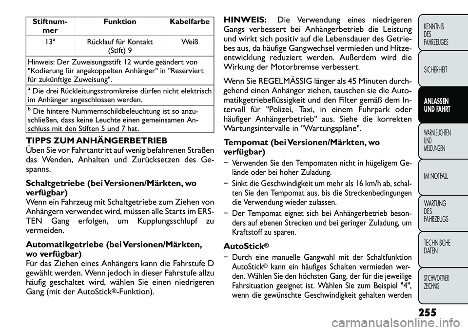 FIAT FREEMONT 2012 Betriebsanleitung (in German) Stiftnum-mer Funktion Kabelfarbe
13
a
Rücklauf für Kontakt (Stift) 9 Weiß
Hinweis: Der Zuweisungsstift 12 wurde geändert von
"Kodierung für angekoppelten Anhänger" in "Reserviert
für zukünfti FIAT FREEMONT 2012 Betriebsanleitung (in German) Stiftnum-mer Funktion Kabelfarbe
13
a
Rücklauf für Kontakt (Stift) 9 Weiß
Hinweis: Der Zuweisungsstift 12 wurde geändert von
"Kodierung für angekoppelten Anhänger" in "Reserviert
für zukünfti