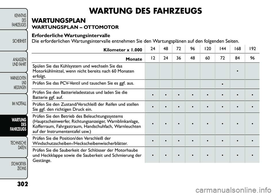 FIAT FREEMONT 2012 Betriebsanleitung (in German) WARTUNG DES FAHRZEUGS
WARTUNGSPLAN
WARTUNGSPLAN – OTTOMOTOR
Erforderliche Wartungsintervalle
Die erforderlichen Wartungsintervalle entnehmen Sie den Wartungsplänen auf den folgenden Seiten.
Kilo FIAT FREEMONT 2012 Betriebsanleitung (in German) WARTUNG DES FAHRZEUGS
WARTUNGSPLAN
WARTUNGSPLAN – OTTOMOTOR
Erforderliche Wartungsintervalle
Die erforderlichen Wartungsintervalle entnehmen Sie den Wartungsplänen auf den folgenden Seiten.
Kilo