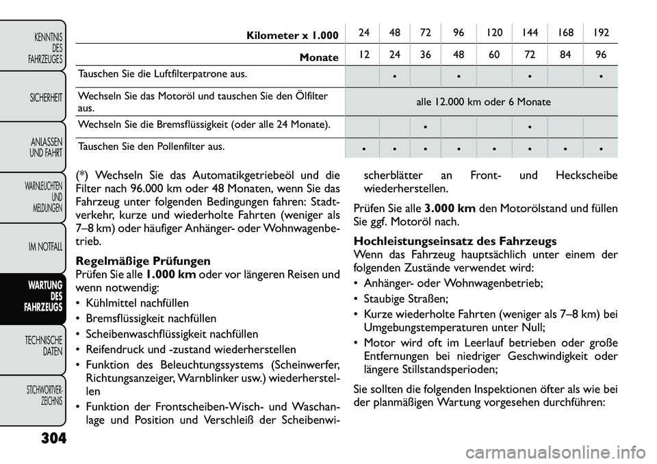 FIAT FREEMONT 2012 Betriebsanleitung (in German) Kilometer x 1.00024 48 72 96 120 144 168 192
Monate 12 24 36 48 60 72 84 96
Tauschen Sie die Luftfilterpatrone aus.
Wechseln Sie das Motoröl und tauschen Sie den Ölfilter aus. alle 12.000 km FIAT FREEMONT 2012 Betriebsanleitung (in German) Kilometer x 1.00024 48 72 96 120 144 168 192
Monate 12 24 36 48 60 72 84 96
Tauschen Sie die Luftfilterpatrone aus.
Wechseln Sie das Motoröl und tauschen Sie den Ölfilter aus. alle 12.000 km