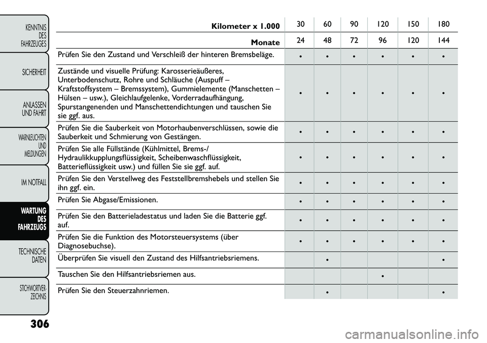 FIAT FREEMONT 2012 Betriebsanleitung (in German) Kilometer x 1.00030 60 90 120 150 180
Monate 24 48 72 96 120 144
Prüfen Sie den Zustand und Verschleiß der hinteren Bremsbeläge.
Zustände und visuelle Prüfung: Karosserieäußeres,
U FIAT FREEMONT 2012 Betriebsanleitung (in German) Kilometer x 1.00030 60 90 120 150 180
Monate 24 48 72 96 120 144
Prüfen Sie den Zustand und Verschleiß der hinteren Bremsbeläge.
Zustände und visuelle Prüfung: Karosserieäußeres,
U