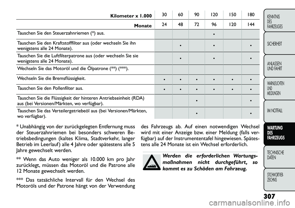 FIAT FREEMONT 2012 Betriebsanleitung (in German) Kilometer x 1.00030 60 90 120 150 180
Monate 24 48 72 96 120 144
Tauschen Sie den Steuerzahnriemen (*) aus.
Tauschen Sie den Kraftstofffilter aus (oder wechseln Sie ihn
wenigstens alle 24 Monate). FIAT FREEMONT 2012 Betriebsanleitung (in German) Kilometer x 1.00030 60 90 120 150 180
Monate 24 48 72 96 120 144
Tauschen Sie den Steuerzahnriemen (*) aus.
Tauschen Sie den Kraftstofffilter aus (oder wechseln Sie ihn
wenigstens alle 24 Monate).