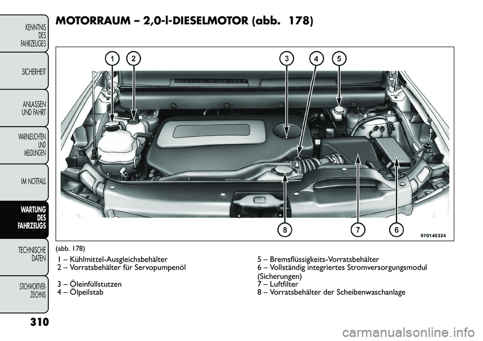FIAT FREEMONT 2012 Betriebsanleitung (in German) MOTORRAUM – 2,0-l-DIESELMOTOR (abb. 178)(abb. 178)1 – KühlmittelAusgleichsbehälter 5 – Bremsflüssigkeits-Vorratsbehälter
2 – Vorratsbehälter für Servopumpenöl 6 – Vollständig inte FIAT FREEMONT 2012 Betriebsanleitung (in German) MOTORRAUM – 2,0-l-DIESELMOTOR (abb. 178)(abb. 178)1 – KühlmittelAusgleichsbehälter 5 – Bremsflüssigkeits-Vorratsbehälter
2 – Vorratsbehälter für Servopumpenöl 6 – Vollständig inte