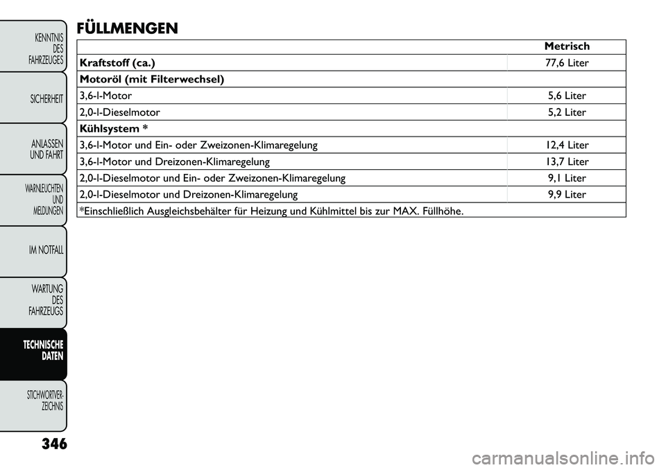 FIAT FREEMONT 2012 Betriebsanleitung (in German) FÜLLMENGEN
Metrisch
Kraftstoff (ca.) 77,6 Liter
Motoröl (mit Filterwechsel)
3,6-l-Motor 5,6 Liter
2,0-l-Dieselmotor 5,2 Liter
Kühlsystem *
3,6-l-Motor und Ein- oder Zweizonen-Klimaregelung 12,4 Li FIAT FREEMONT 2012 Betriebsanleitung (in German) FÜLLMENGEN
Metrisch
Kraftstoff (ca.) 77,6 Liter
Motoröl (mit Filterwechsel)
3,6-l-Motor 5,6 Liter
2,0-l-Dieselmotor 5,2 Liter
Kühlsystem *
3,6-l-Motor und Ein- oder Zweizonen-Klimaregelung 12,4 Li