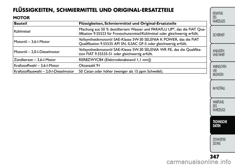FIAT FREEMONT 2012 Betriebsanleitung (in German) FLÜSSIGKEITEN, SCHMIERMITTEL UND ORIGINAL-ERSATZTEILE
MOTORBauteil Flüssigkeiten, Schmiermittel und Original-Ersatzteile
KühlmittelMischung aus 50 % destilliertem Wasser und PARAFLU UP*, das die FIAT FREEMONT 2012 Betriebsanleitung (in German) FLÜSSIGKEITEN, SCHMIERMITTEL UND ORIGINAL-ERSATZTEILE
MOTORBauteil Flüssigkeiten, Schmiermittel und Original-Ersatzteile
KühlmittelMischung aus 50 % destilliertem Wasser und PARAFLU UP*, das die