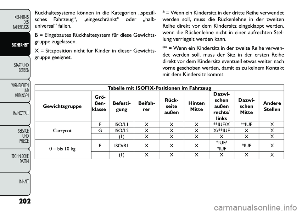 FIAT FREEMONT 2013 Betriebsanleitung (in German) Rückhaltesysteme können in die Kategorien „spezifi-
sches Fahrzeug“, „eingeschränkt“ oder „halb-
universal“ fallen.
B = Eingebautes Rückhaltesystem für diese Gewichts-
gruppe zugelass FIAT FREEMONT 2013 Betriebsanleitung (in German) Rückhaltesysteme können in die Kategorien „spezifi-
sches Fahrzeug“, „eingeschränkt“ oder „halb-
universal“ fallen.
B = Eingebautes Rückhaltesystem für diese Gewichts-
gruppe zugelass