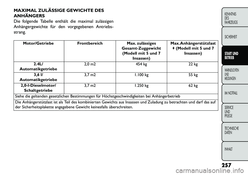 FIAT FREEMONT 2013  Betriebsanleitung (in German) MAXIMAL ZULÄSSIGE GEWICHTE DES
ANHÄNGERS
Die folgende Tabelle enthält die maximal zulässigen
Anhängergewichte für den vorgegebenen Antriebs-
strang.
Motor/GetriebeFrontbereichMax. zulässiges
Ge