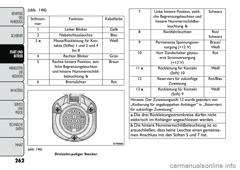 FIAT FREEMONT 2013  Betriebsanleitung (in German) (abb. 146)Stiftnum-mer Funktion
Kabelfarbe
1 Linker Blinker Gelb
2 Nebelschlussleuchte Blau
3 a Masse/Rückleitung für Kon-
takte (Stifte) 1 und 2 und 4 bis 8 Weiß
4 Rechter Blinker Grün
5 Rechte h