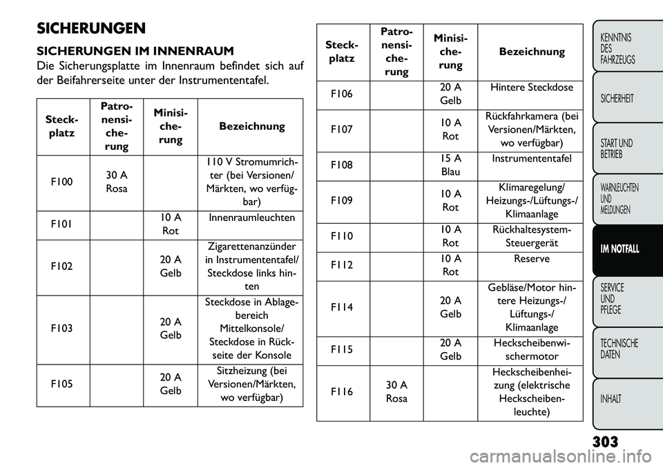 FIAT FREEMONT 2013 Betriebsanleitung (in German) SICHERUNGEN
SICHERUNGEN IM INNENRAUM
Die Sicherungsplatte im Innenraum befindet sich auf
der Beifahrerseite unter der Instrumententafel.Steck-platz Patro-
nensi- che-
rung Minisi-
che-
rung Bezeichnun FIAT FREEMONT 2013 Betriebsanleitung (in German) SICHERUNGEN
SICHERUNGEN IM INNENRAUM
Die Sicherungsplatte im Innenraum befindet sich auf
der Beifahrerseite unter der Instrumententafel.Steck-platz Patro-
nensi- che-
rung Minisi-
che-
rung Bezeichnun