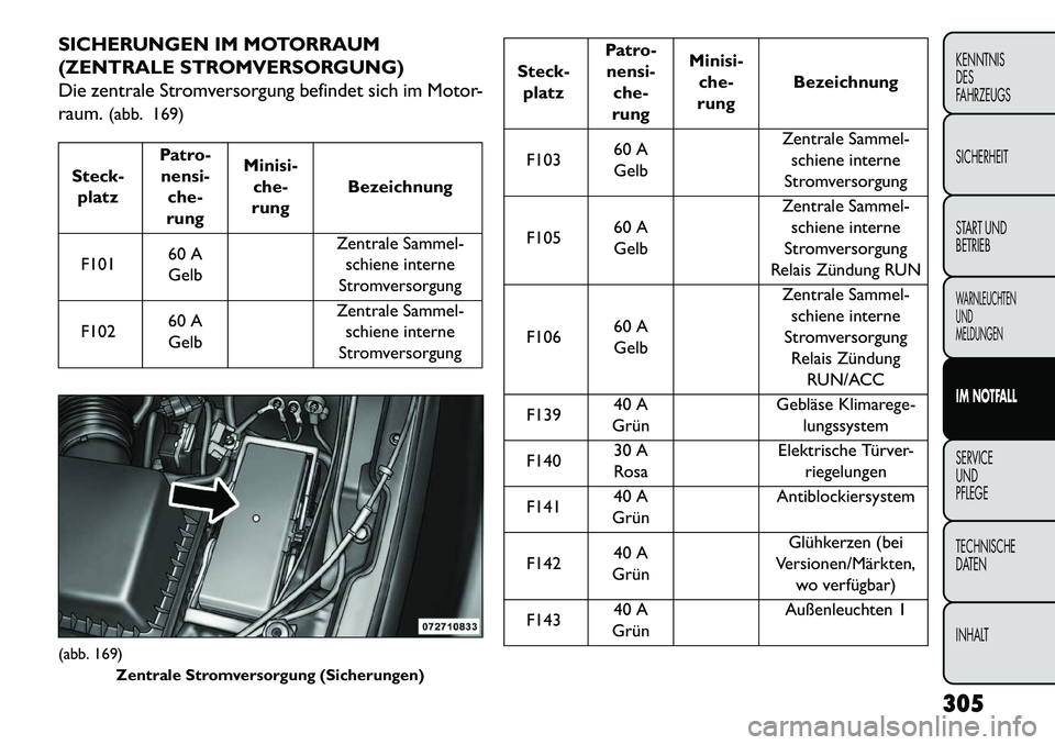 FIAT FREEMONT 2013 Betriebsanleitung (in German) SICHERUNGEN IM MOTORRAUM
(ZENTRALE STROMVERSORGUNG)
Die zentrale Stromversorgung befindet sich im Motor-
raum.(abb. 169)Steck-
platz Patro-
nensi- che-
rung Minisi-
che-
rung Bezeichnung
F101 60 A
Gel FIAT FREEMONT 2013 Betriebsanleitung (in German) SICHERUNGEN IM MOTORRAUM
(ZENTRALE STROMVERSORGUNG)
Die zentrale Stromversorgung befindet sich im Motor-
raum.(abb. 169)Steck-
platz Patro-
nensi- che-
rung Minisi-
che-
rung Bezeichnung
F101 60 A
Gel