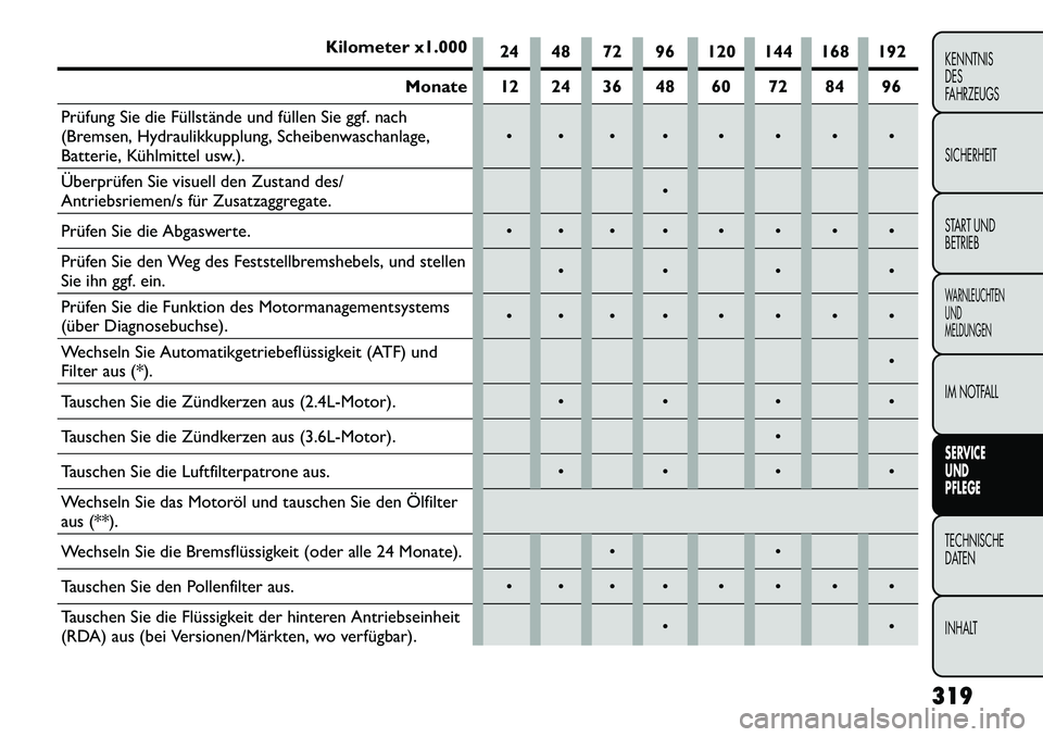 FIAT FREEMONT 2013 Betriebsanleitung (in German) Kilometer x1.00024 48 72 96 120 144 168 192
Monate 12 24 36 48 60 72 84 96
Prüfung Sie die Füllstände und füllen Sie ggf. nach
(Bremsen, Hydraulikkupplung, Scheibenwaschanlage,
Batterie, Kühlmitt FIAT FREEMONT 2013 Betriebsanleitung (in German) Kilometer x1.00024 48 72 96 120 144 168 192
Monate 12 24 36 48 60 72 84 96
Prüfung Sie die Füllstände und füllen Sie ggf. nach
(Bremsen, Hydraulikkupplung, Scheibenwaschanlage,
Batterie, Kühlmitt